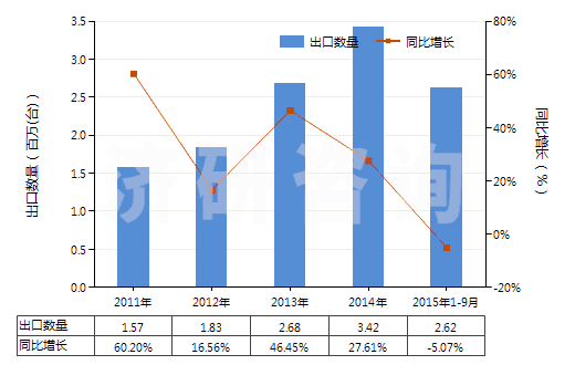 2011-2015年9月中國電機驅(qū)動的其他制冷設(shè)備用壓縮機(HS84143019)出口量及增速統(tǒng)計